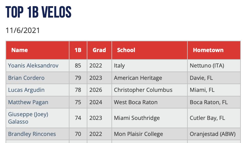 PGShowcases's tweet photo. Top OF, IF &amp; 1B Velos @ the 2021 Miami Prospect Showcase. Full Workout Results: https://t.co/zr9kzGOQdU #PGMiami https://t.co/WajFFq0yYx