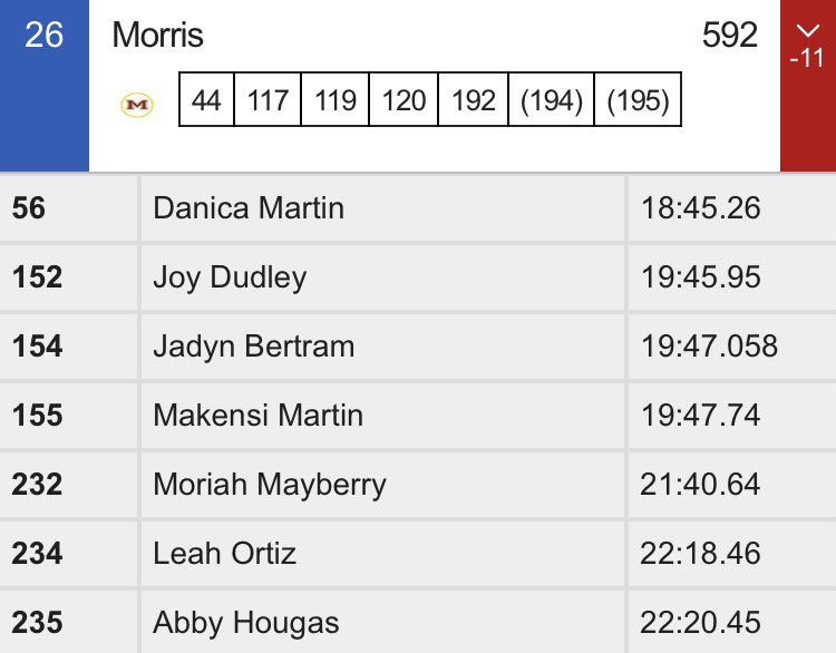 MCHSXC's tweet image. Girls finish 26th in the state of Illinois! As the first trip down, it’s the best finish in school history. In the boys race, Kaden Welch was 90th/16:07 &amp;amp; Matt Clark finished 35th/15:38! PROUD of our athletes. THANKFUL for the support. And beyond SAD that it’s now over.