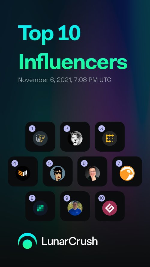 Cryptoinsider69's tweet photo. Top 10 1-day Influencers ordered by alt_rank

✓ Engagement
✓ Activity
✓ Following

🥇 Cointelegraph
🥈 davidgokhshtein
🥉 CoinDesk
4️⃣ BitcoinMagazine
5️⃣ TheMoonCarl
6️⃣ TheCryptoLark
7️⃣ crypto_birb
8️⃣ BTCTN
9️⃣ intocryptoverse
🔟 gate_io

https://t.co/7dSnN4LyNk #LunarShare https://t.co/dBzmh40Sym