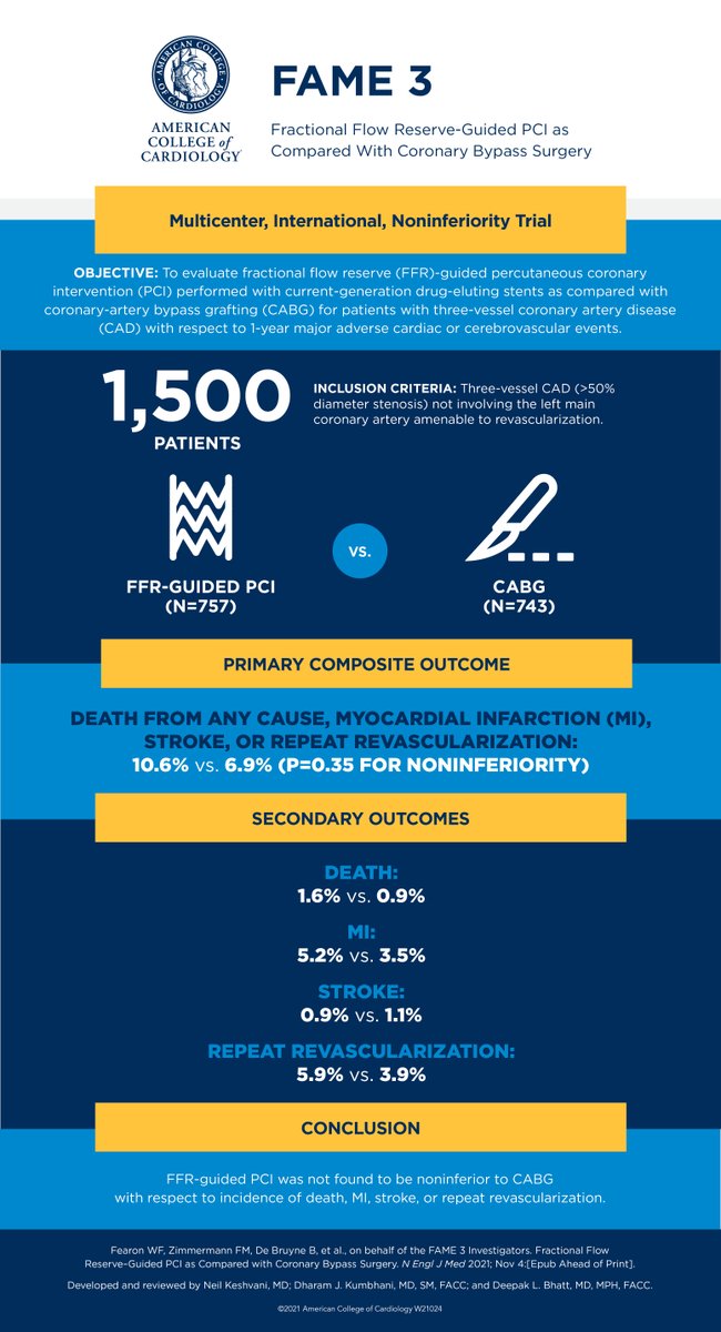 📌 Learn more about the #TCT2021 FAME 3 trial on fractional flow reserve-guided #PCI as compared with coronary bypass surgery with our visual abstract: bit.ly/3bPD6GS 

#cvCABG #CardioTwitter #ACCSurgeons