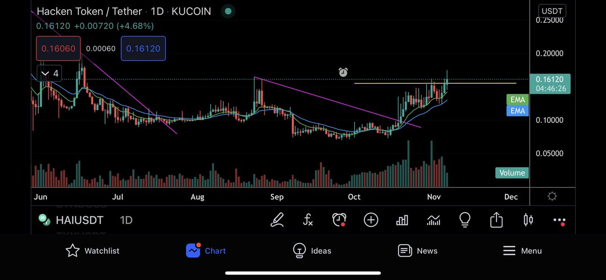 Eunicedwong's tweet photo. Upward trend #HAI 📈
#hacken https://t.co/ANxuyWaiVT