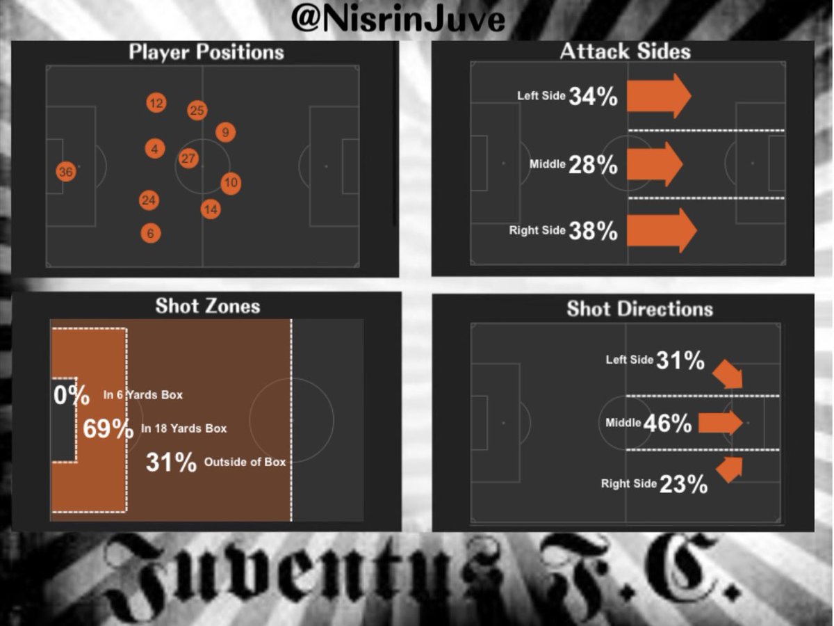 NisrinJuve's tweet photo. ✍🏻 Juventus Positional Report 👇🏻
▪️ #JuveFiorentina
▫️ #PostMatchStats https://t.co/kIxVNVgwF1