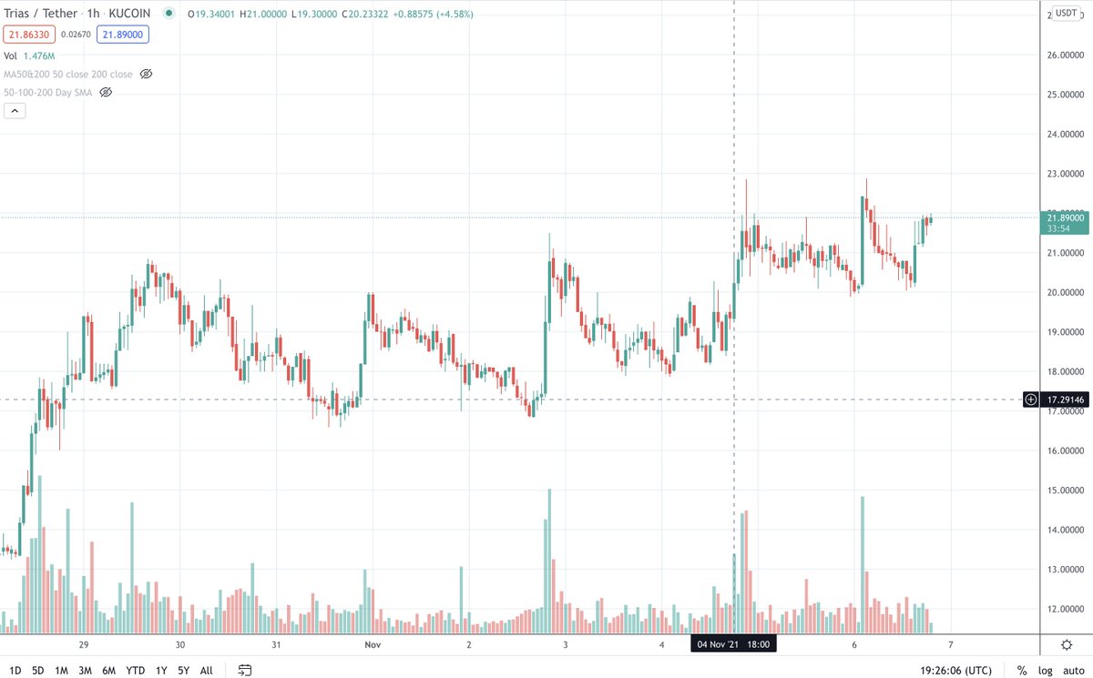 A whole day of pure ranging from $TRIAS even while BTC has been down 

Very strong. I still expect a bit more consolidation here until we break and close a candle above $23.

$25-$25.5 would be our next target before going for the ATH.

Build a strong base then boom 👌🏽🚀 Lovely
