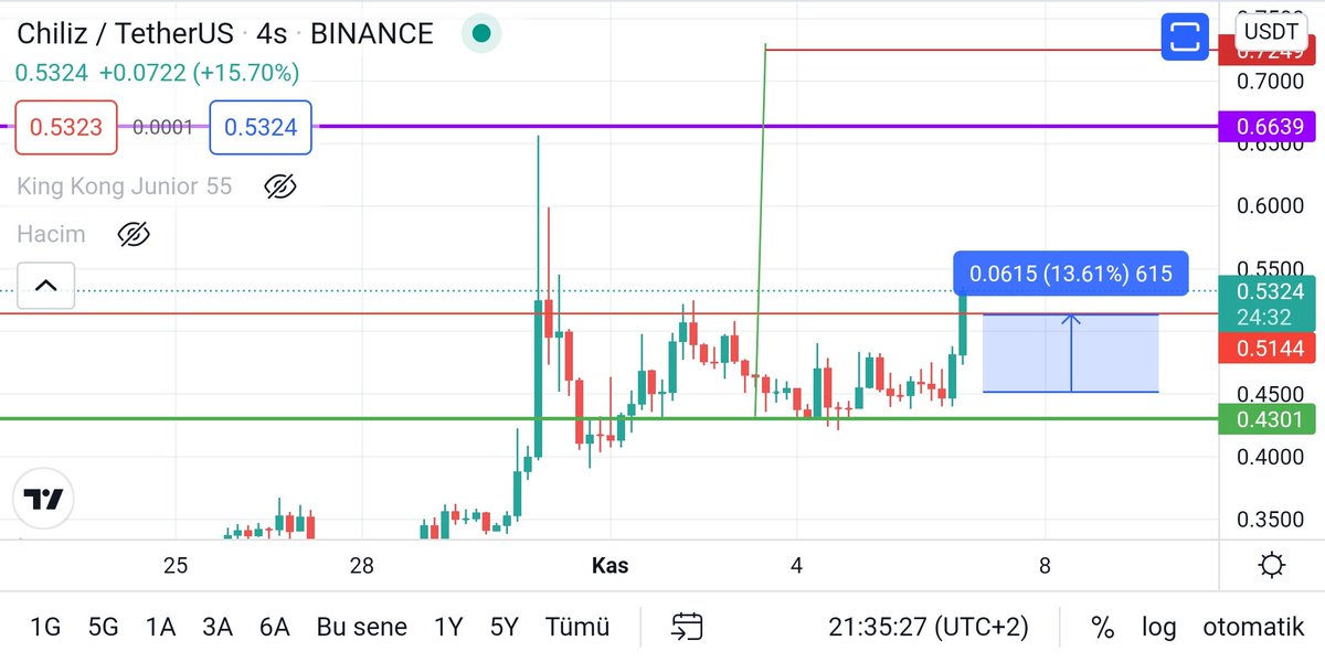#chz longumu kapadım ama spottan devam ediyoruz ilk hedefimiz 0.6 ve bugün gelir diye umuyorum