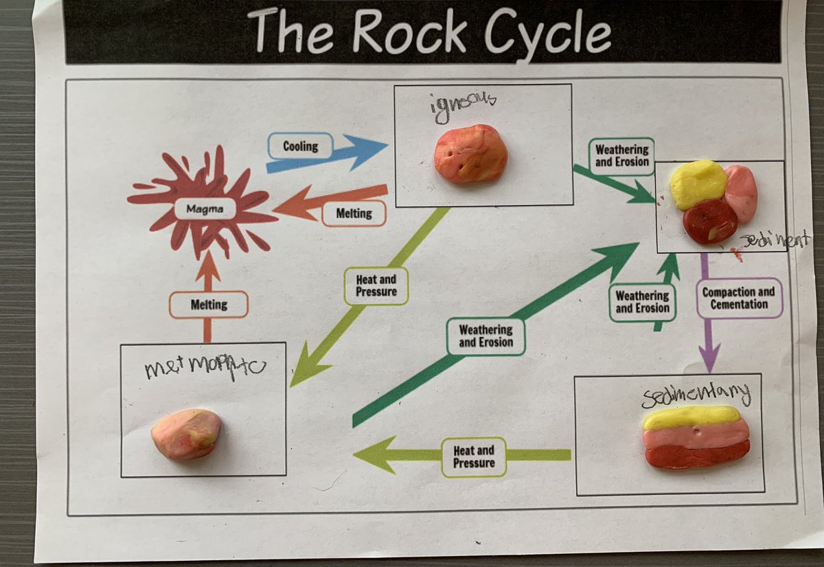 Sarah_Quon's tweet photo. Using starbursts to show the different  formations in the rock cycle with my grade 3’s! Such a fun, hands-on activity! #grade3 #inquirybasedlearning #rocksandminerals https://t.co/QWQdFYwY5g