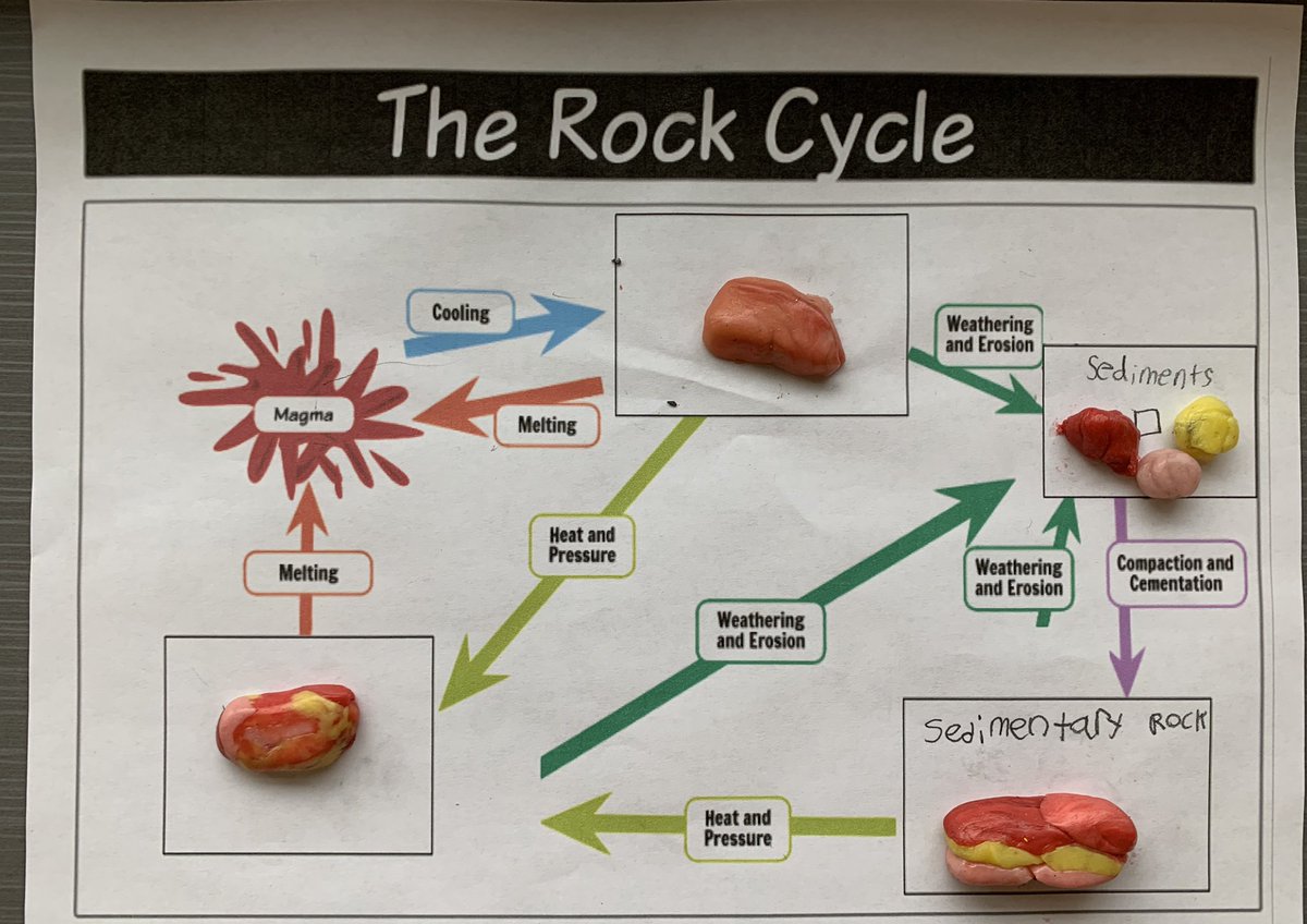 Sarah_Quon's tweet photo. Using starbursts to show the different  formations in the rock cycle with my grade 3’s! Such a fun, hands-on activity! #grade3 #inquirybasedlearning #rocksandminerals https://t.co/QWQdFYwY5g