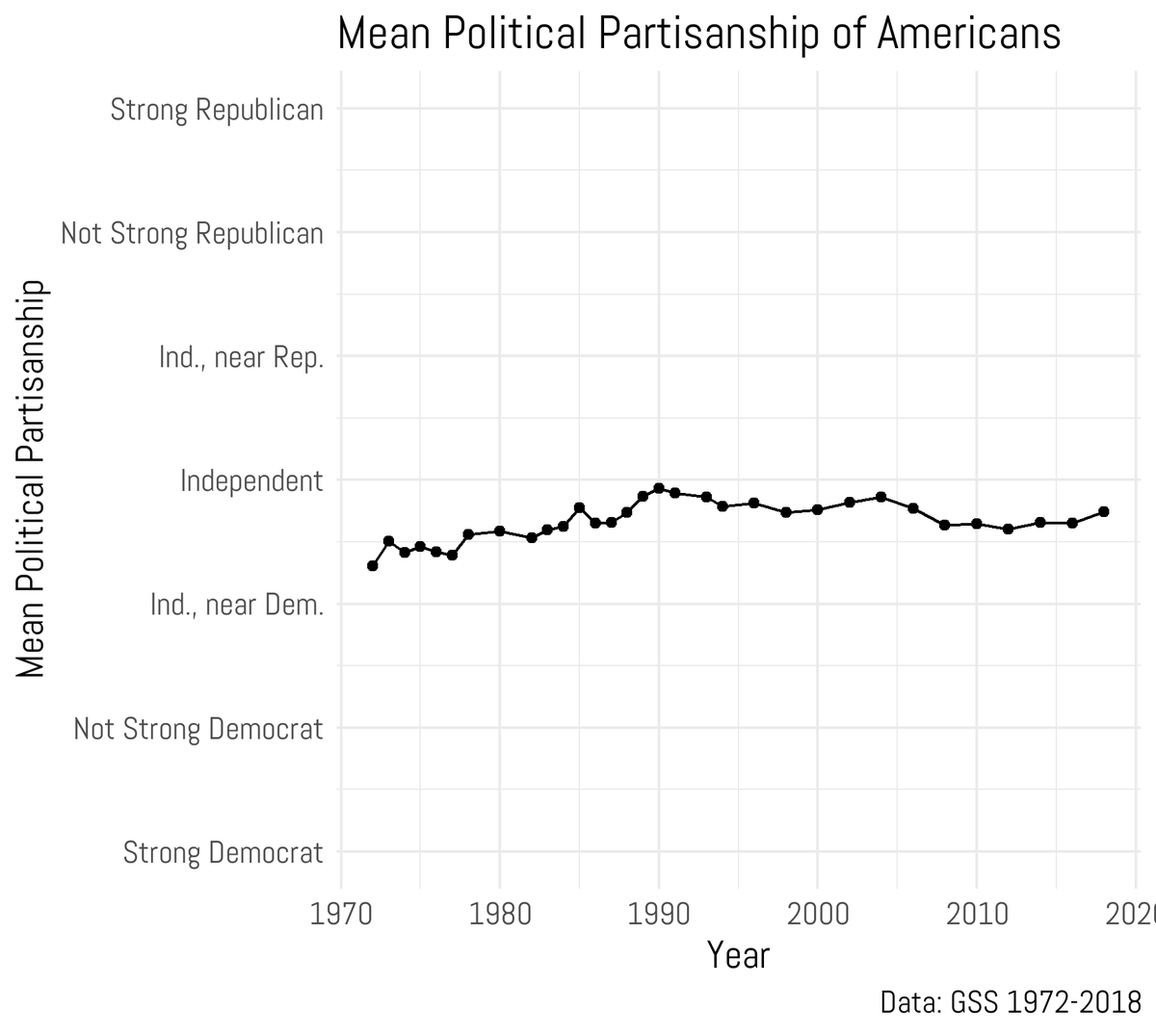 ryanburge's tweet photo. I mean, there's no right way to measure something like this.

But in terms of partisanship, the average American is slightly left of center.

And that hasn't changed much in forty years. https://t.co/V2nYNrRDfr