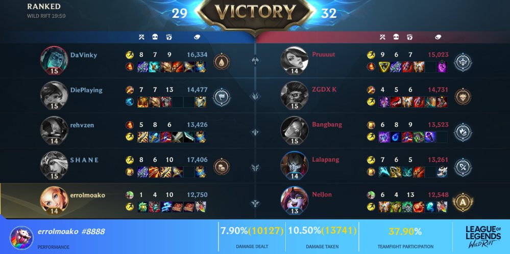 errolmoako's tweet photo. @wildrift Look how you ruined ranked games I am always teamed up with lower ranks but the enemies are with higher ranks this is unfair @riotgames @wildrift https://t.co/2MEQ2dho3x