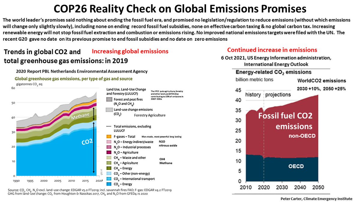The COP26 promises from leaders were just PR. In reality global emissions will continue to increase.