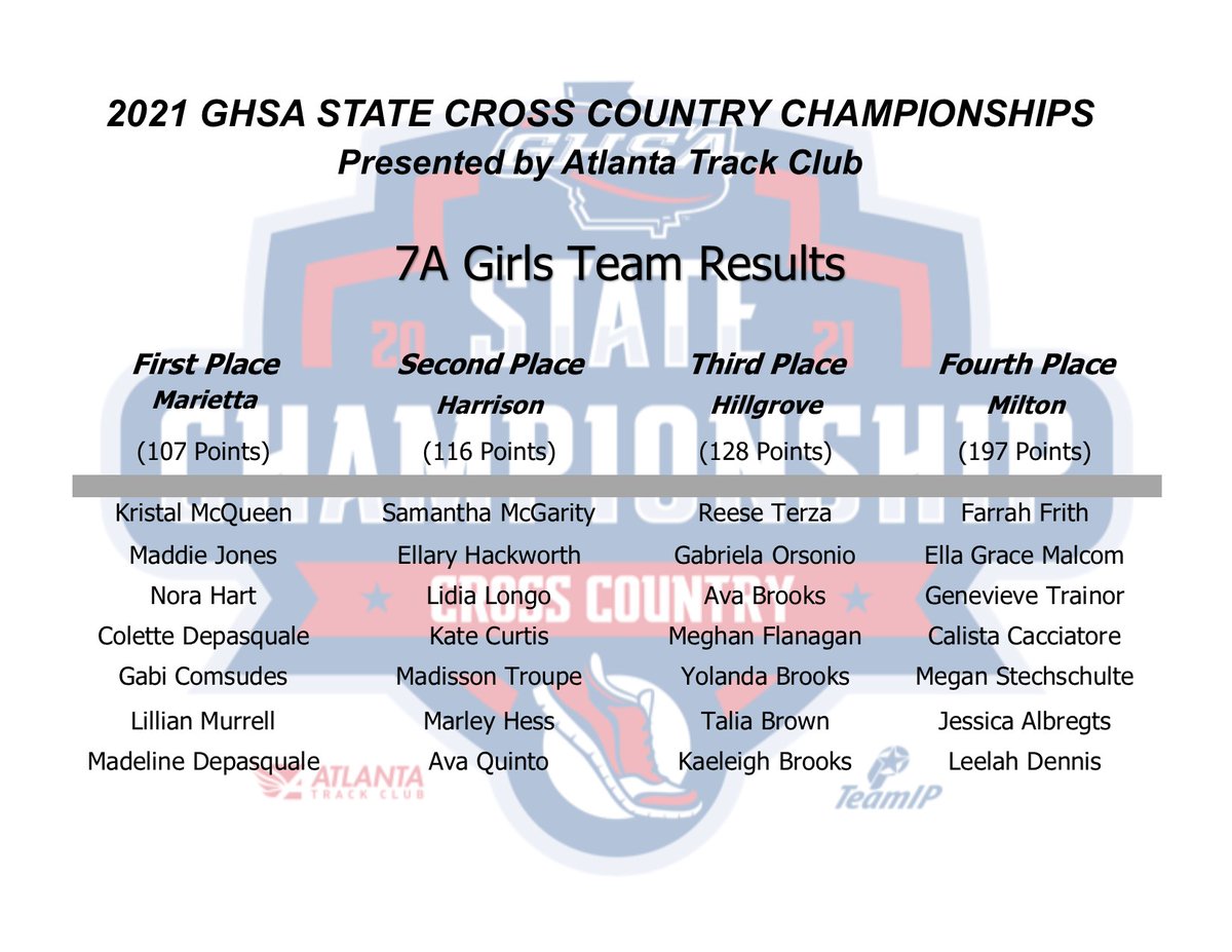 OfficialGHSA's tweet photo. Cross Country | 7A Girls
The Blue Devils of Marietta are the 2021 #7A Champions!

@ATLtrackclub @teamip #PerfectTimingGroup @MilesplitGA https://t.co/wOjENQApw9