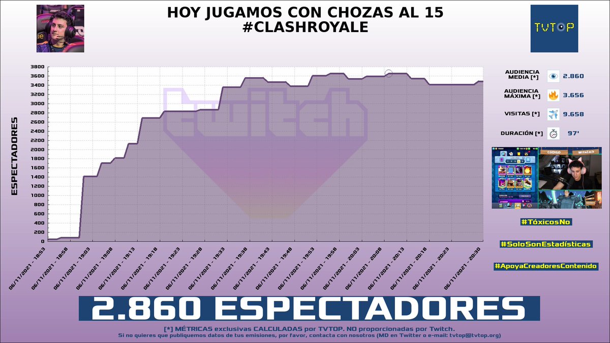 tvtop_es's tweet photo. ¡#WithZack HA EMITIDO en #Twitch! Nuestros datos 🧐 :

▶️ ESPECTADORES 👁️ : 2.860
▶️ MINUTO DE ORO 🔥 : 3.656 [20:09h]
▶️ VISITAS ✈️ : 9.658

#CLASHROYALE https://t.co/KvCKBUdV11