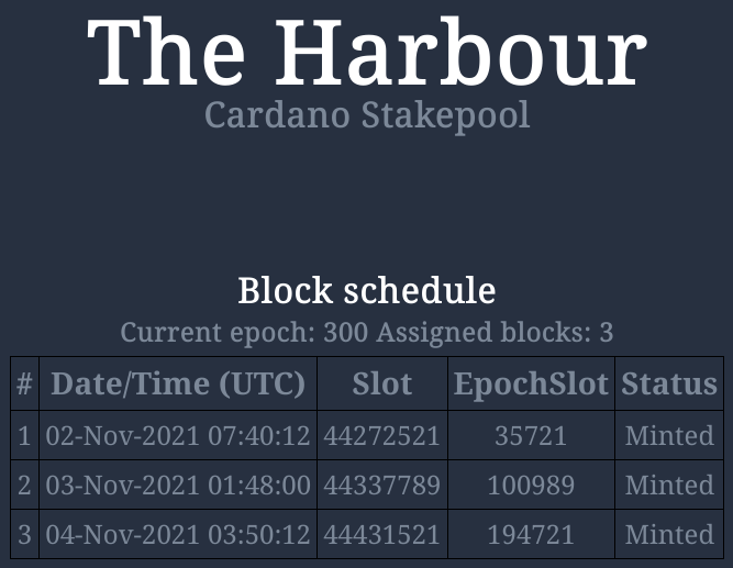 HRBR_ADA's tweet photo. $ADA #HRBR pool statistics update for our valued delegators:

🛠 Minted blocks in Epoch 300: 3/3 ⭐️

🧱 Total blocks: 541

You can find us at https://t.co/9mPcgMel5J

#Cardano #ADA #staking #Crypto #blockchain #bitcoin #StakepoolSpotlight #CardanoCommunity https://t.co/8DZJz7T31Z
