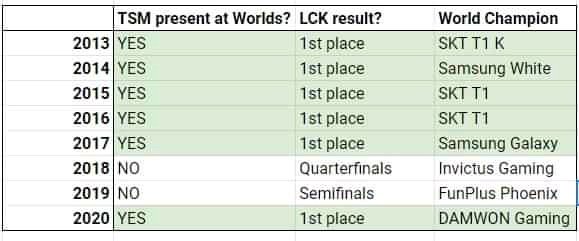 LoL Esports on "The moments of game 5! #Worlds2021 https://t.co/HsUNSQpcil" / Twitter