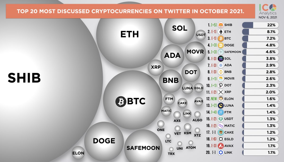 Top 20 most discussed cryptocurrencies on Twitter in October 2021. In the  chart below you can find a share of mentions of each coin among top 150  coins by mcap. $shib $eth $
