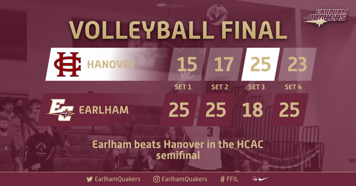 VB: The Quakers are going to the HCAC finals. @Earlhamvball defeats Hanover 3-1 to advance in the conference tournament. #FFIL