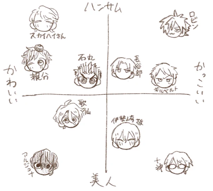 これはだいぶ前に描いた推しの傾向(個人的解釈です) 