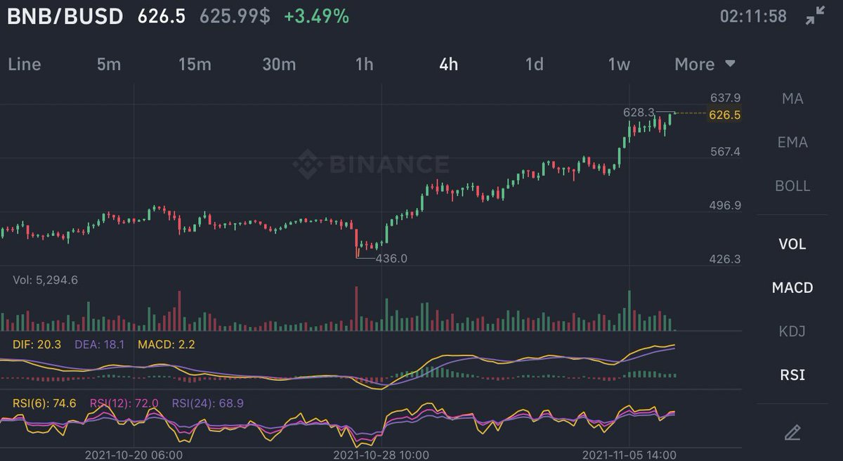 CryptoTheGoat's tweet photo. Sweet bullish $BNB 
Storm has come 💸 https://t.co/SU3fXNb2OX