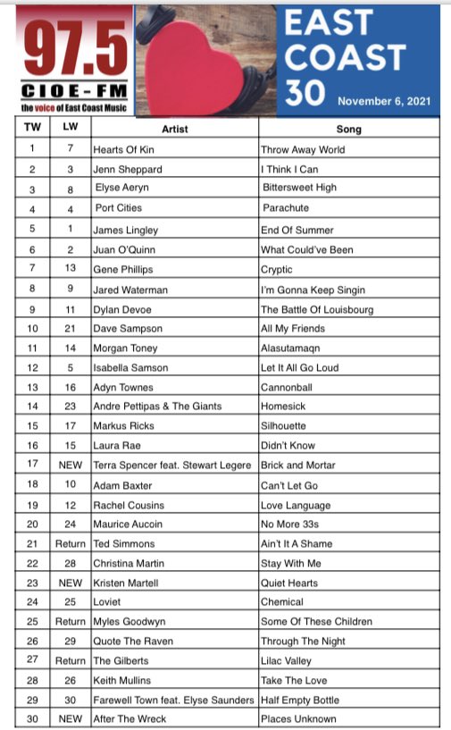 East Coast Top 30 - CIOE 97.5FM (@eastcoasttop30) on Twitter photo The CIOE East Coast top 30 for November 6, 2021
#1 - Hearts Of Kin
Highest Debut - <a href="/TerraSpencer/">Terra Spencer</a> feat <a href="/StewartLegere/">STEWART LEGERE</a>
Biggest mover - <a href="/sampsondave/">Dave Sampson</a>
Vote for next week’s top 30 docs.google.com/forms/d/e/1FAI… The CIOE East Coast top 30 for November 6, 2021
#1 - Hearts Of Kin
Highest Debut - <a href="/TerraSpencer/">Terra Spencer</a> feat <a href="/StewartLegere/">STEWART LEGERE</a>
Biggest mover - <a href="/sampsondave/">Dave Sampson</a>
Vote for next week’s top 30 docs.google.com/forms/d/e/1FAI…