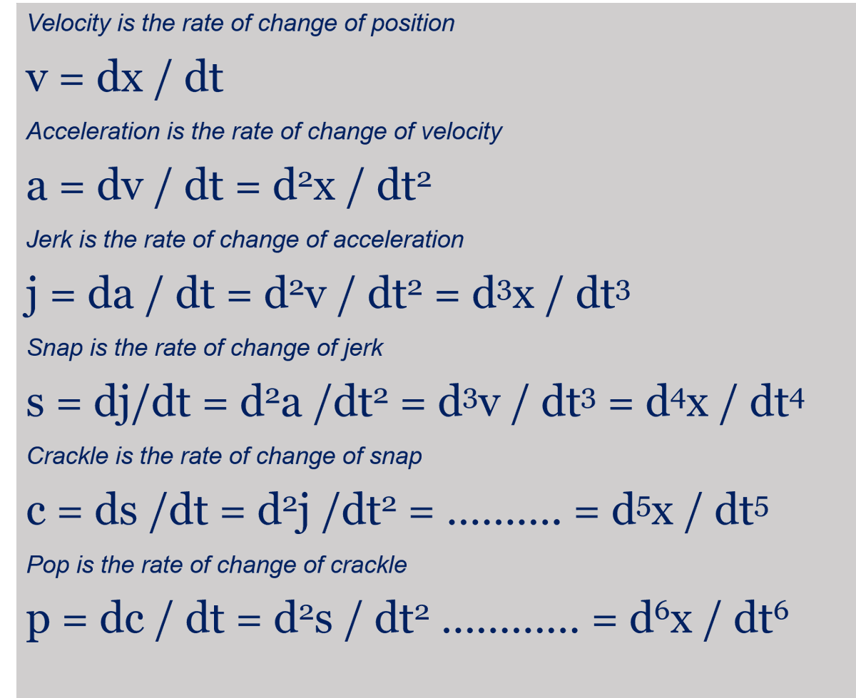 Rainmaker1973's tweet image. You may not know that the derivatives of the position vector (x) with respect to time have interesting names:

Velocity (v) = dx/dt
Acceleration (a) = d²x/dt²
Jerk (j) = d³x/dt³
Snap (s) = d⁴x/dt⁴ 
Crackle (c) = d⁵x/dt⁵
Pop (p) = d⁶x/dt⁶

[source: buff.ly/3bLn29h]
