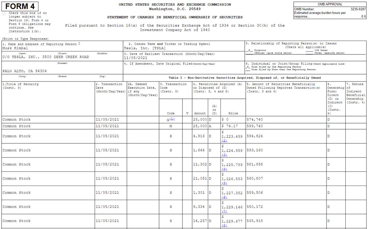 unusual_whales's tweet photo. 🚨BREAKING NEWS🚨

Before @elonmusk discussed selling 10% of his $TSLA stock this morning via a $TWTR poll (roughly $20 billion for tax avoidance), his brother @kimbal sold nearly $100 mln worth of $TSLA shares on November 5th.

Attached is his SEC form 4 filing. https://t.co/omW4uIfhOR