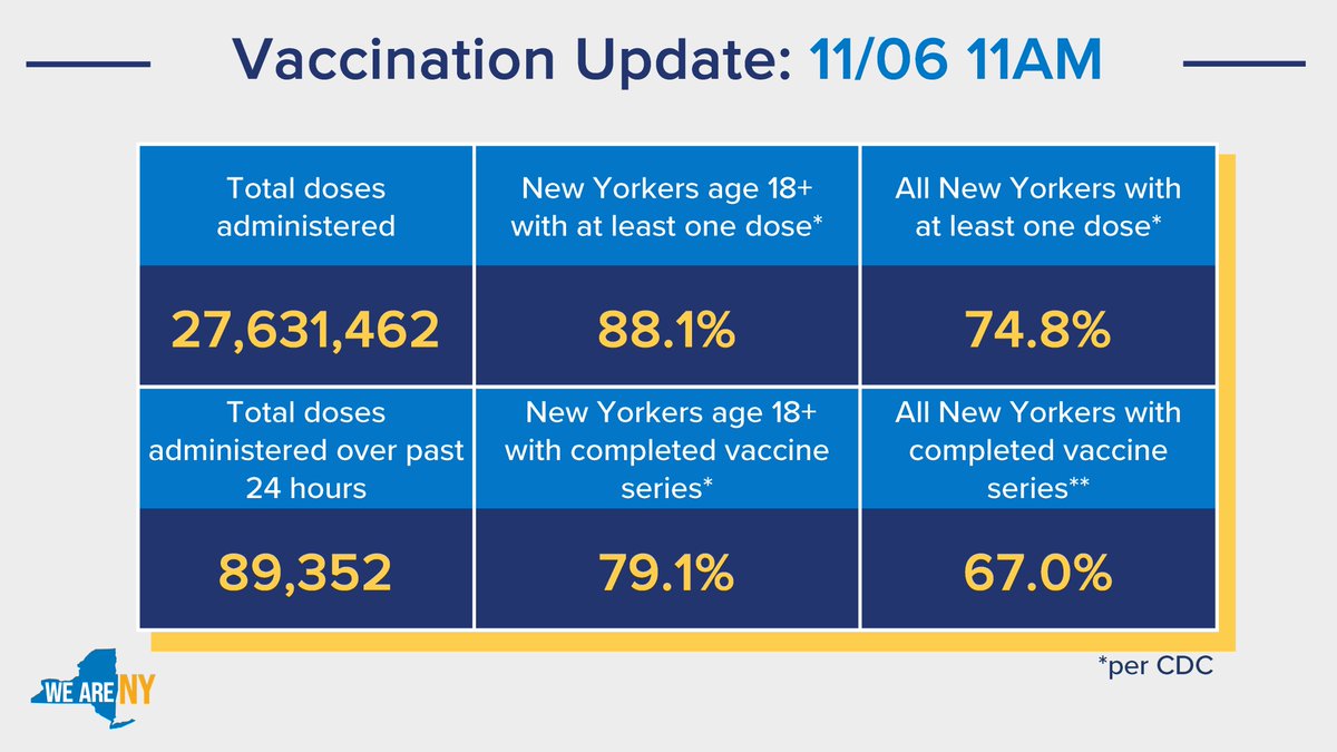 Vax Update as of November 6, 2021 at 11AM

-88.1% of adult New Yorkers have at least one vaccine dose (CDC)
-79.1% of adult New Yorkers with completed vaccine series (CDC)
-74.8% of all New Yorkers have at least one vaccine dose (CDC)
-67.0% of all New Yorkers with completed vaccine series (CDC)
-89,352 doses administered over last 24 hrs
-27,631,462 total doses administered