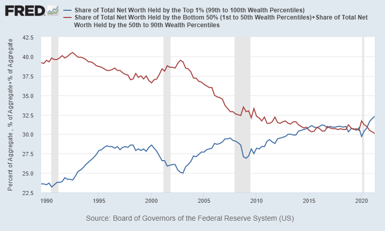 LynAldenContact's tweet photo. Wealth concentration has increased a lot in recent decades, contributing to higher levels of political polarization and debates about why. 

The top 1% now firmly have more wealth than the bottom 90% of the population combined. https://t.co/3LMrL1TmMM