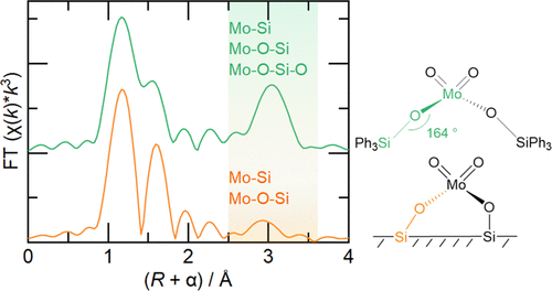 JPhysChem's tweet photo. The nature of the Mo-O-Si linkages in a "well-defined" silica-supported molybdate was investigated using X-ray absorption spectroscopy. Variability in Mo-O-Si angles likely contributes to active site heterogeneity in MoO3/SiO2 catalysts.  
https://t.co/QGfBuVwaWl https://t.co/yGWnufIvjL
