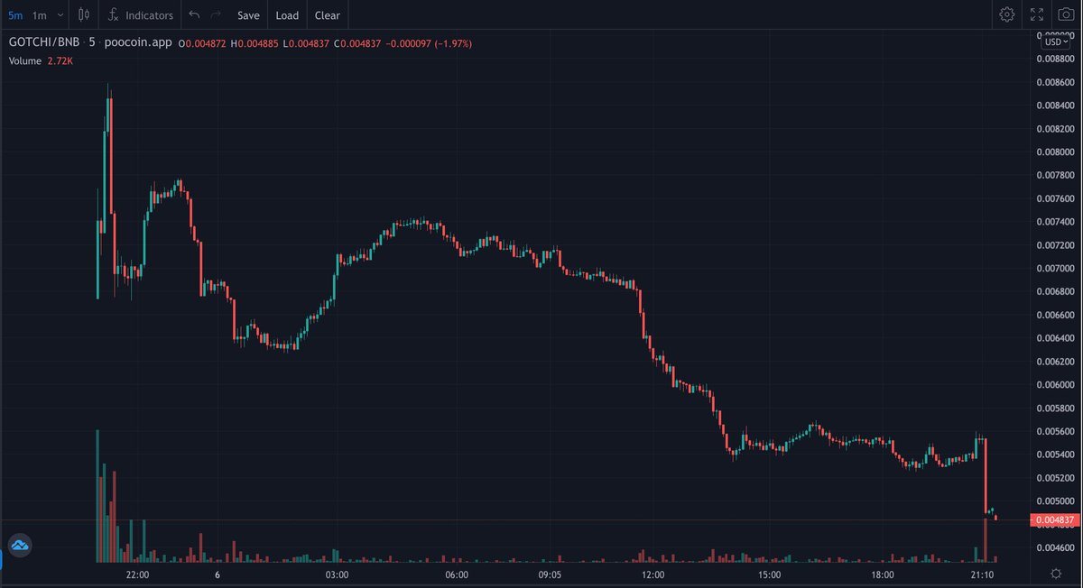 #Elonagotchi 

Sellers will get rekt. Reversal incoming. This dump makes no sense. An upcoming p2e NFT game with a solid team. UP from here. Very good opp here. It's an APE.

PCS: pancakeswap.finance/swap?outputCur…

Chart: poocoin.app/tokens/0x9ce95…

Tg: t.me/elonagotchi