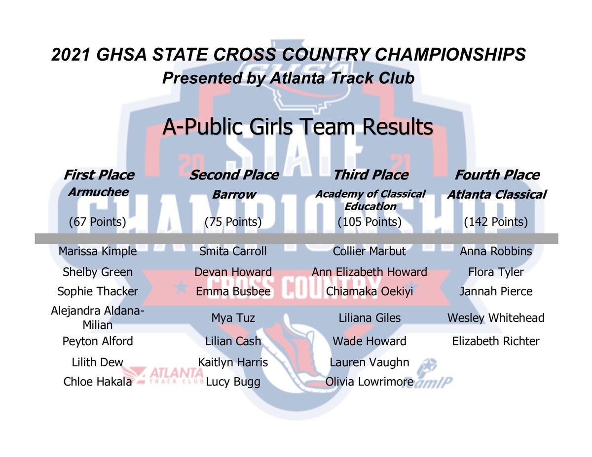 OfficialGHSA's tweet photo. Cross Country | A-Public Boys & Girls
What a day for #Armuchee! The Indians lay claim to the #APublic Boys & Girls Championships!
@ATLtrackclub @teamip #PerfectTimingGroup @MilesplitGA https://t.co/v0BnznVVoV