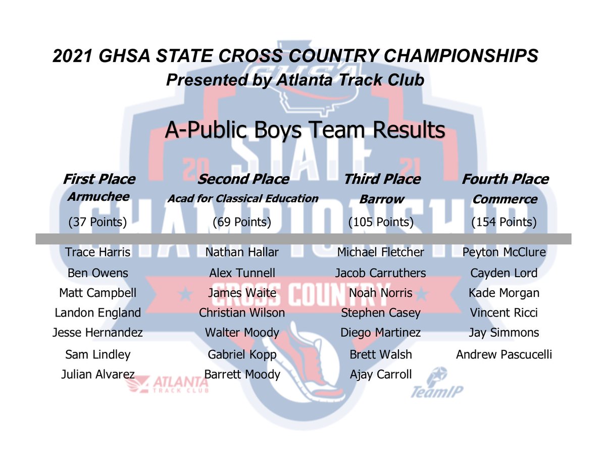 OfficialGHSA's tweet photo. Cross Country | A-Public Boys & Girls
What a day for #Armuchee! The Indians lay claim to the #APublic Boys & Girls Championships!
@ATLtrackclub @teamip #PerfectTimingGroup @MilesplitGA https://t.co/v0BnznVVoV