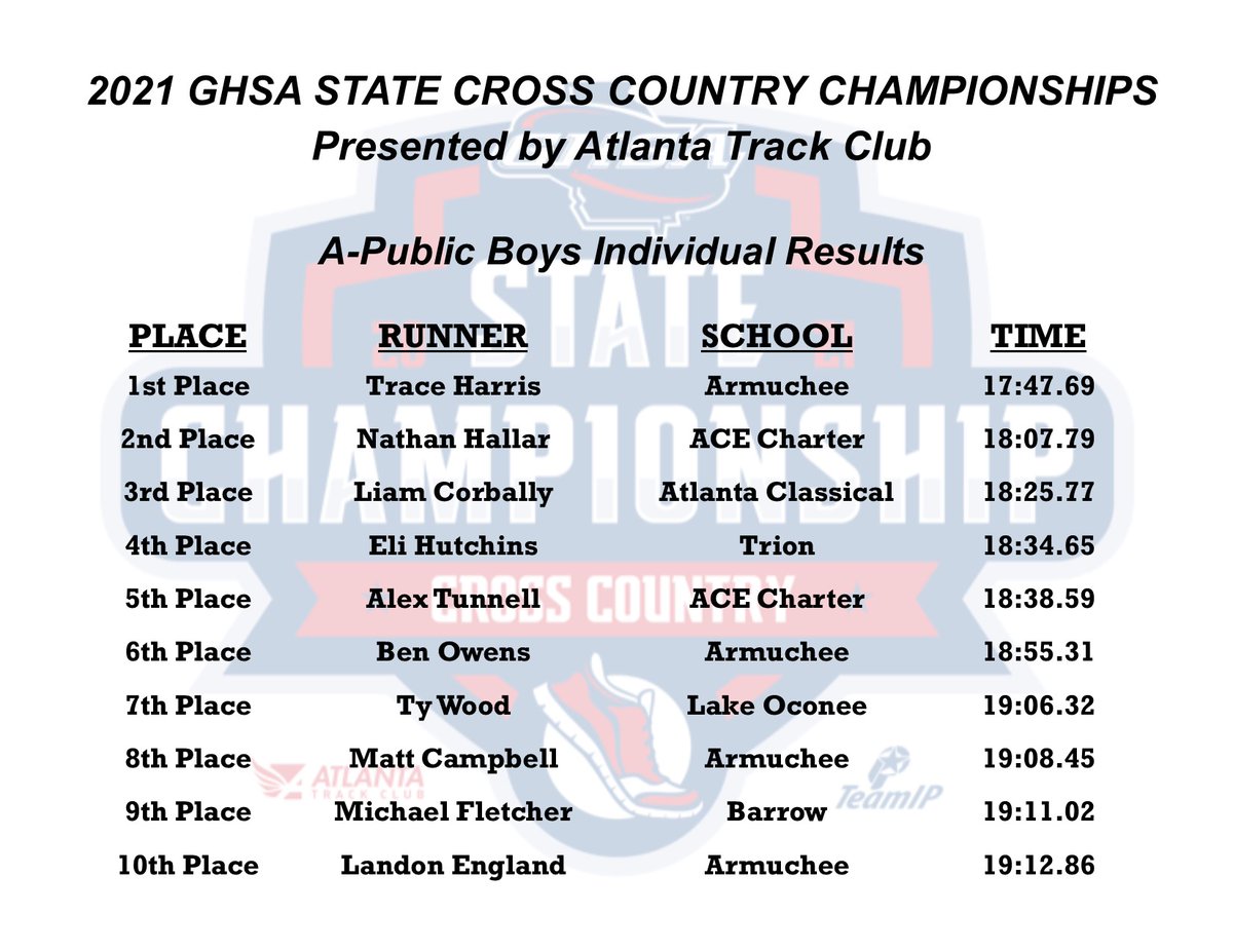 OfficialGHSA's tweet photo. Cross Country | A-Public Boys &amp; Girls
#Armuchee's Marissa Kimple (20:03.77) &amp; Trace Harris (17:47.69) claim the #APublicGirls &amp; #APublicBoys Individual 🏆, respectively!

@ATLtrackclub @teamip #PerfectTimingGroup @MilesplitGA https://t.co/eJfoYzVyKd