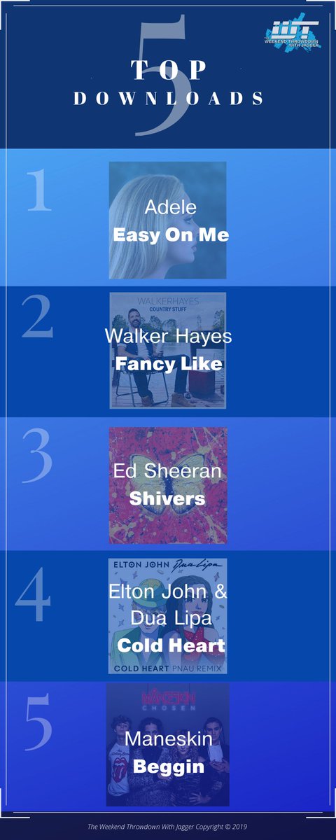 Check out the #WeekendThrowdown’s Top 5 Downloads of the Week for 11/6! 
#EasyOnMe
#FancyLike
#Shivers
#ColdHeart
#Beggin