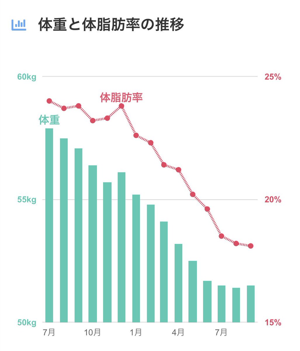 hon_stock's tweet image. ダイエットというレッドオーシャンなキーワードに挑戦⁉️

ダイエットを語る上で切っても切れない【体重と体脂肪率の推移】
コピペで簡単にオシャレなグラフにしちゃう方法をまとめました。

実験台として ゆりははさん @yurihaha7 にご協力いただきました。
honstock.net/googlecharts-f…

#GoogleCharts