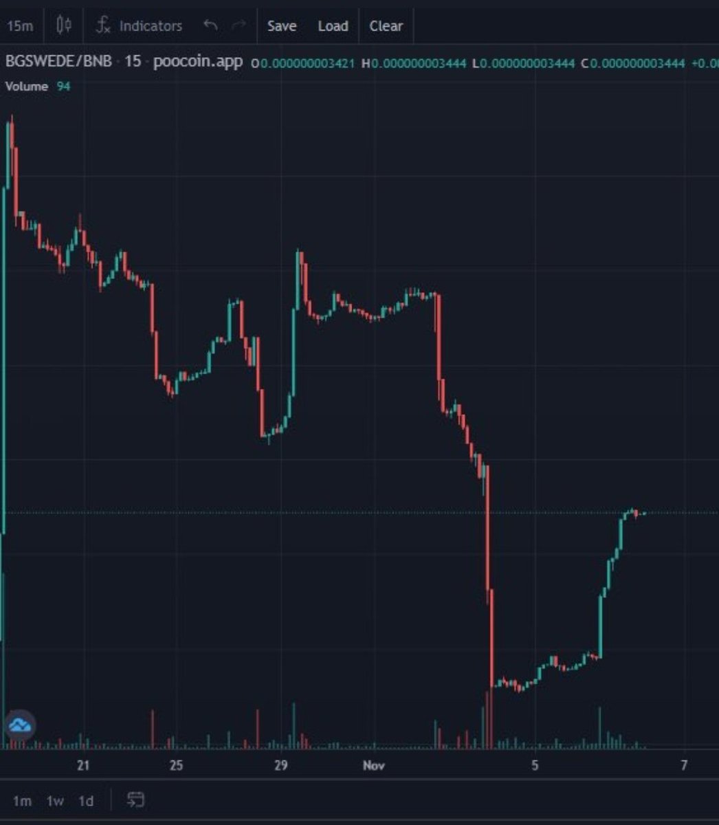 CryptoGenie99's tweet photo. π@bigswedebscπ Is getting started on its next shot to the moon, the Green wave has started π #Coingecko listing is also imminent don't miss out.
https://t.co/FKHW6QXj2G
Buy Now:
CA:0xacf213b827b2ce56f5c9a7afead862248b1cb938
https://t.co/bszyKTv236
#MooseRiders #BSC #BSCGem https://t.co/coAP0Mzh8s