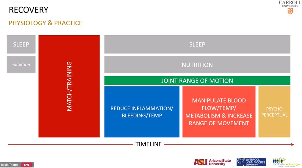 DrTSuchomel's tweet photo. Great stuff from @DrRobinThorpe! #CUSPIRecovery @CarrolluSppc https://t.co/UIZld6Pjn2