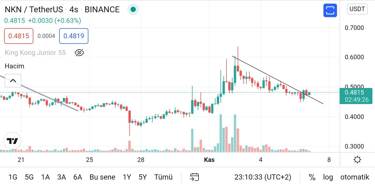 İşlemim yok ama tek eksiği hacim gibi duruyor #nkn #nknusdt