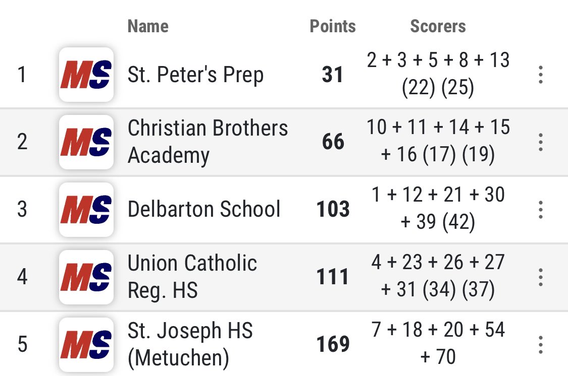 SPPAthletics's tweet photo. Congratulations to the @SPP_XCTF Marauders as they win the Catholic School Championships for the first time in school history! https://t.co/ccEz15xQzE