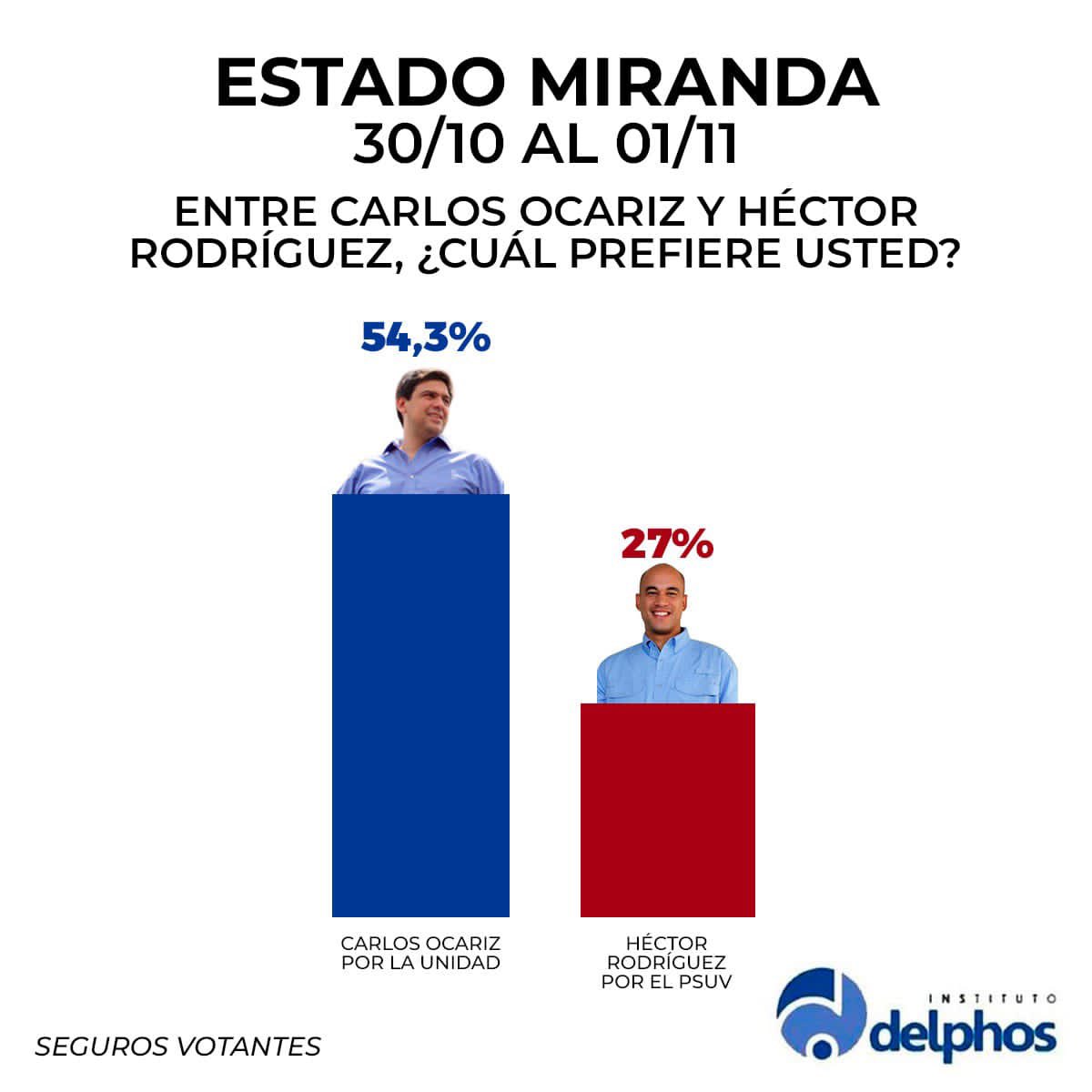 CarlosOcariz's tweet photo. Esta es la foto de #Miranda hoy.   

A sólo horas de que venza el plazo, hoy urge ponernos de acuerdo. Nos enfrentamos al poder del régimen. Claro que somos mayoría pero si vamos divididos ponemos en riesgo la elección.

@DavidUzcategui sólo en #Unidad podemos recuperar #Miranda https://t.co/l42A27mIOH