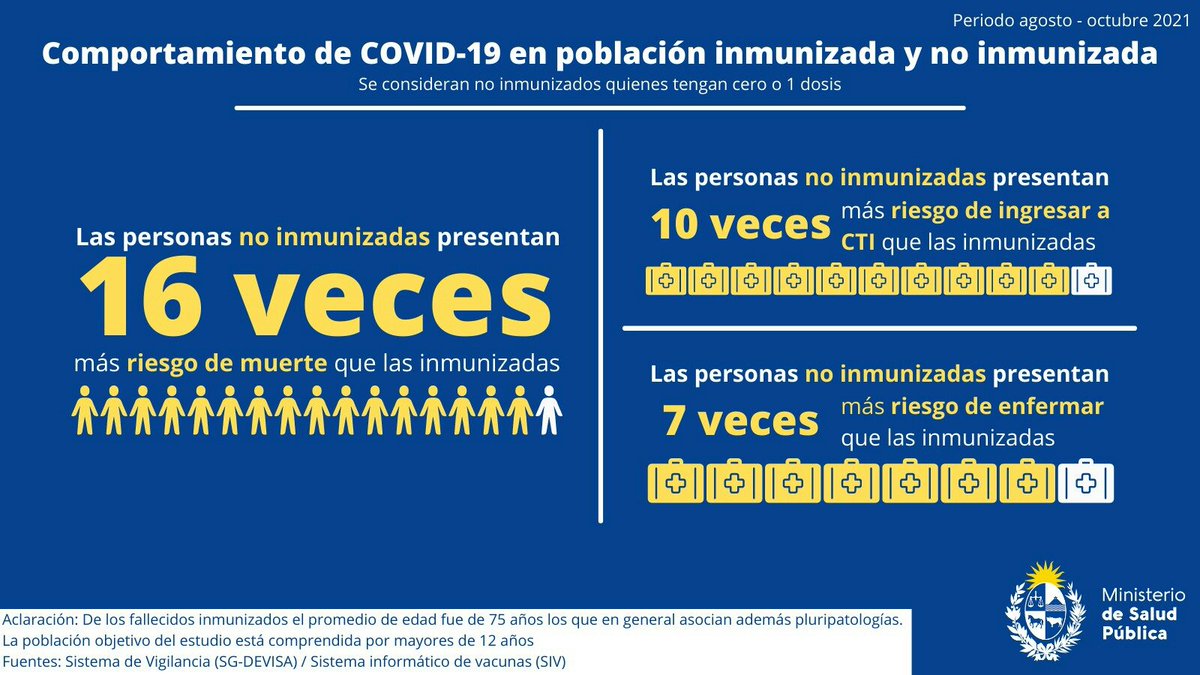 MSPUruguay's tweet photo. El análisis del comportamiento de la COVID-19 en la población mayor de 12 años inmunizada y no inmunizada refleja que las personas no inmunizadas presentan mayor riesgo frente a la enfermedad.

Período: agosto-octubre de 2021
Datos: SG-DEVISA y Sistema Informático de Vacunas. https://t.co/0grXe76pPq