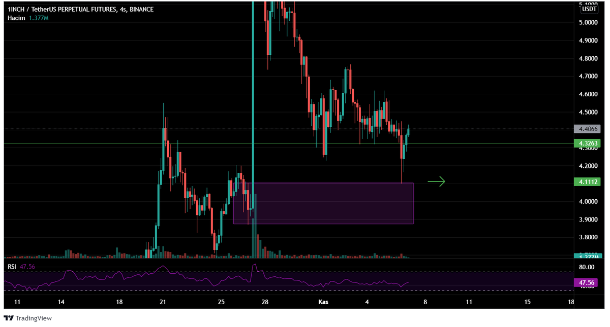 cryptodejure's tweet image. #1INCH sen ne yaptın öyle😬