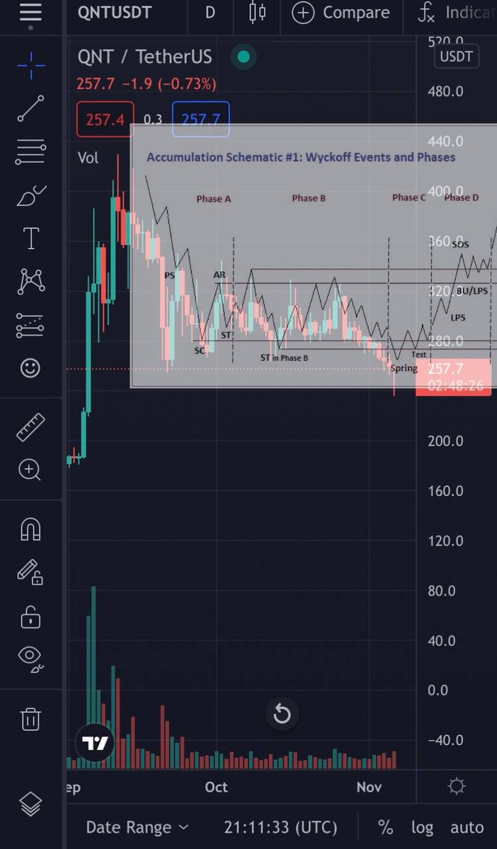 Legitcryptonerd's tweet photo. $Qnt going exactly for a text book move here IN SHA ALLAH

Well the picture speaks louder than words 🚀
Its clear as day and night..

$btc $eth $link $xrp $zil $doge $dot $atom #eth #Ethereum #altcoin #QNT #btc #bitcoin #Binance #ADA #doge #xrp #SHIBARMY #shib #dot https://t.co/U4ZLrlgqgO