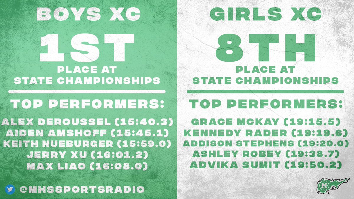 MHSsportsradio's tweet photo. OHSAA STATE XC CHAMPIONSHIPS RESULTS:
Boys: 1st Place
Girls: 8th Place
Congratulations to both teams for a great season! 👏
Individual Results below 👇
@gmcsports @xc_mason https://t.co/jE77DJXcAP