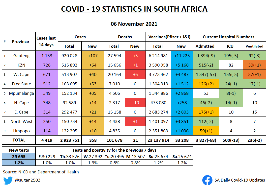sugan2503's tweet photo. SA COVID UPDATE 6 NOVEMBER 

• Changes from yesterday highlighted 
• New admissions per week
• Hospital deaths per week https://t.co/bD7air9AuN