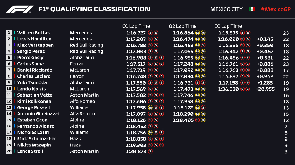 Mexico city grand prix qualifying result graphic