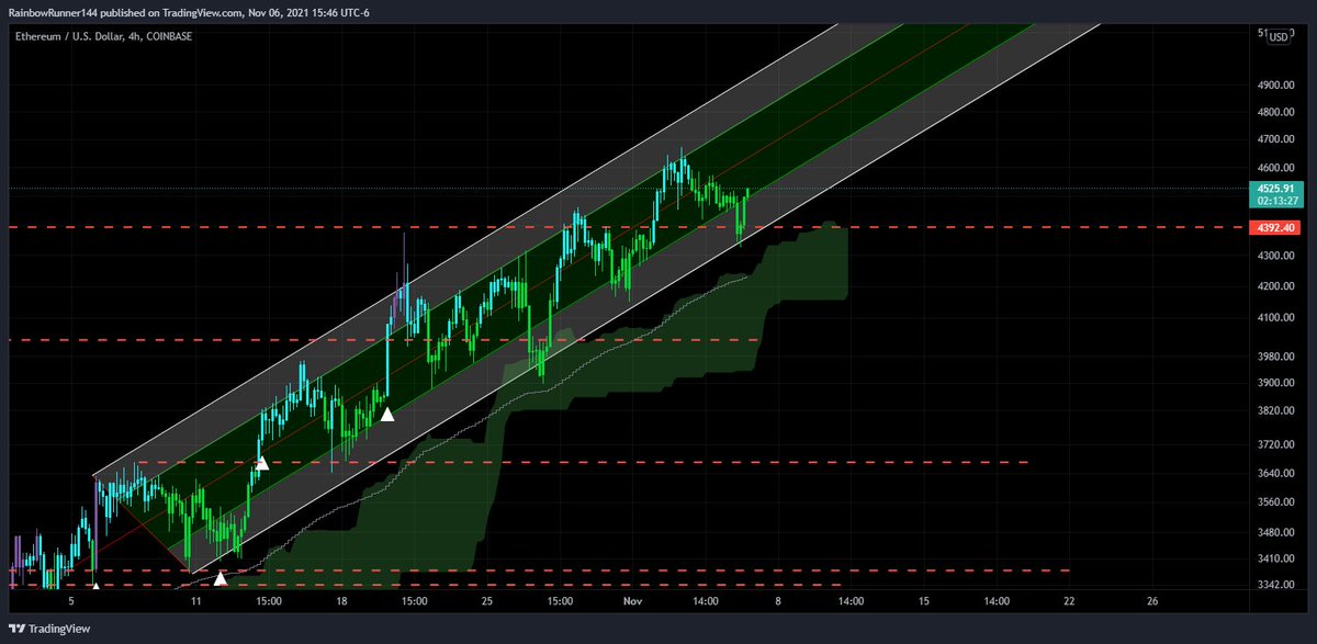 The top pivot line is the previous ATH, up up and away $ETH #ETH #Ethereum <a href="/RainbowTrends/">Rainbow Trends</a>