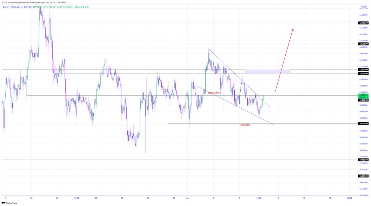 cryptoWZRD_'s tweet photo. #Bitcoin looks sexy for now, though the primary move will come after $63,500.. $73-74.5k is coming.. November is going to be juicy for those who have patience… https://t.co/U7Tsaz2Xjw