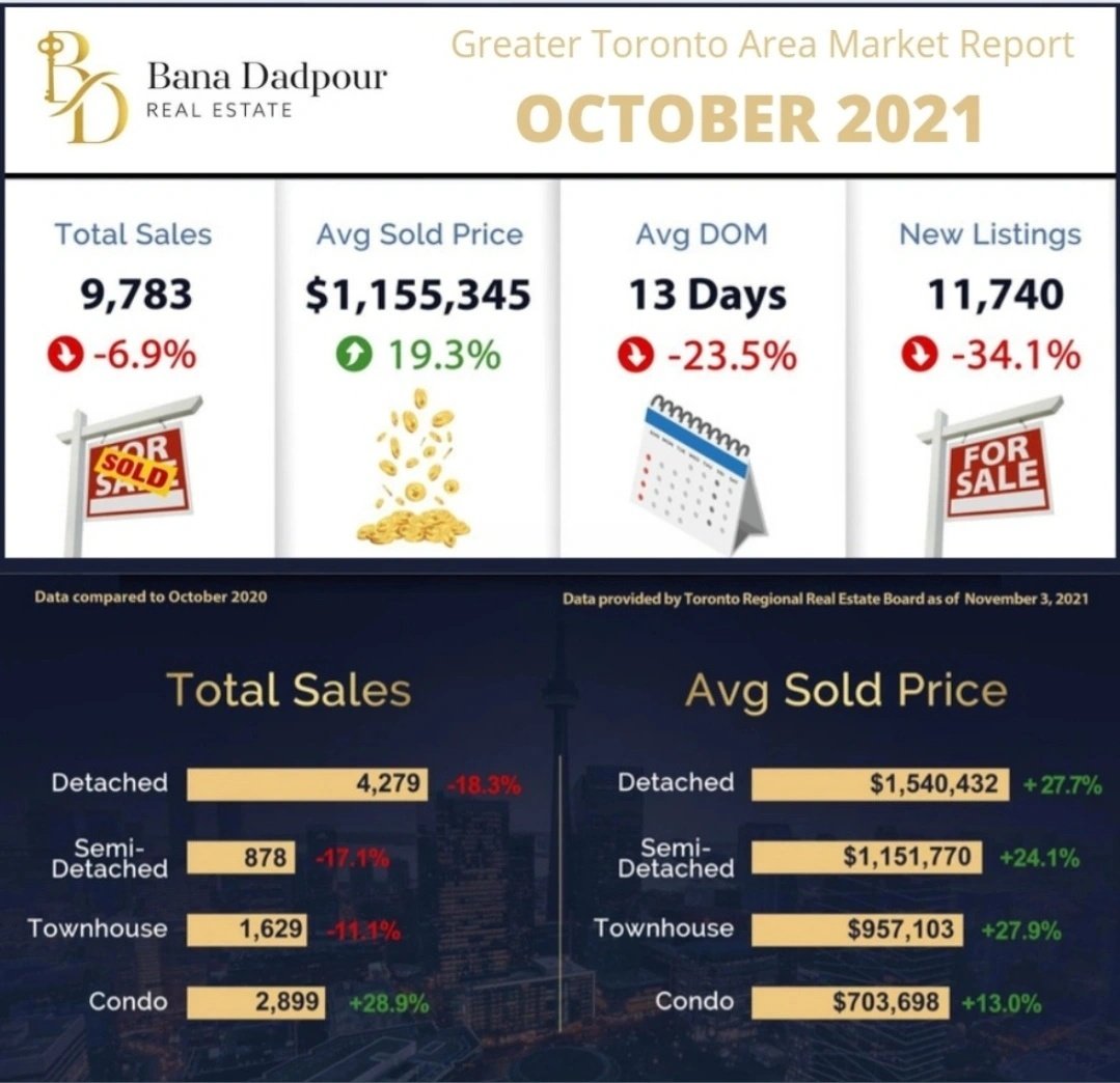 🔍Market Stats Quick Overview:
📎Total Sales：9,763 ⬇️6.9%
📎New Listing：11,740 ⬇️34.1%
📎Avg Sold Price：$1,155,345 ⬆️19.3%
📎Avg DOM：13 days ⬇️23.5%

#torontoregionalrealestateboard #TRREB #GTARealEstate #GTAMarketReport #october2021 
#banadadpour