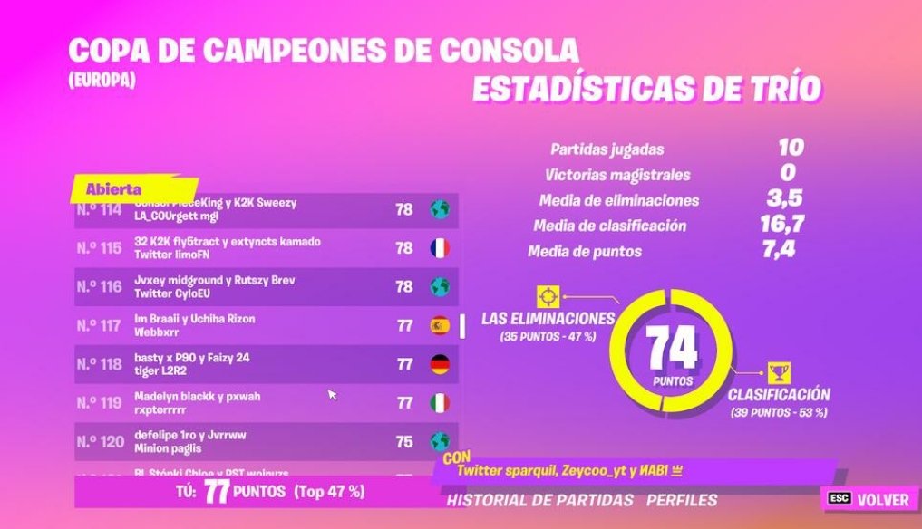 WebbeFn's tweet image. Top 117 🇪🇺
no nos mete en la última con 5 minutos de cola 😔
2/3 semis 
w/ @Imbraaii @Rizon1k