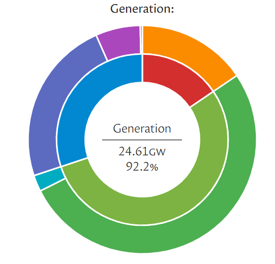 Getting blown away this evening? Here's something to cheer you up: right now over 50% of UK electricity is being generated from renewable resources. For more see: grid.iamkate.com Thanks @KateRoseMorley for your amazing webpage! <a href="/WimbledonHigh/">Wimbledon High</a> <a href="/PhysicsDept_WHS/">Physics WHS</a>