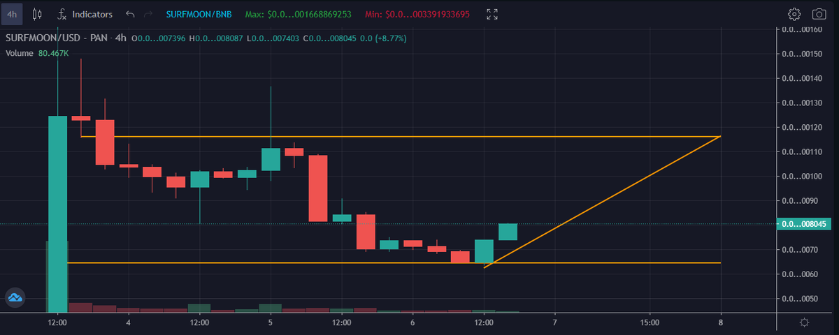 BlockChainGod68's tweet photo. #SURFMOON bouncing HARD from the lows! Everything is going according to plan so far for what the team has planned for the rest of the month

New $BNB tax formulated for a great reward/pump ratio w/ an 8% buy tax &amp; a 10% sales tax

Only a matter of time until ATH revisit https://t.co/UQIhEm5Cgz